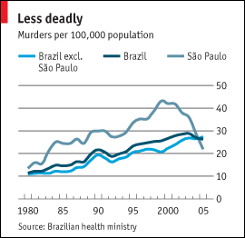 brazil-murder-rate.gif