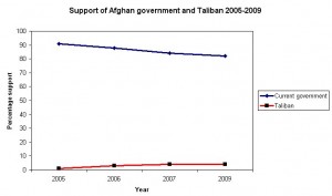 Support of Afghan government and Taliban 2005-2009